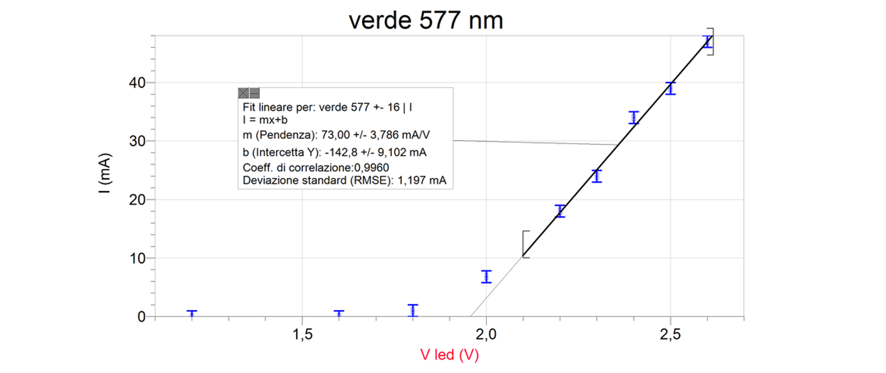 caratteristica per il LED verde