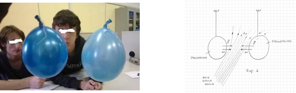 illustrazione e spiegazione del 6° esperimento, i palloncini che si avvicinano