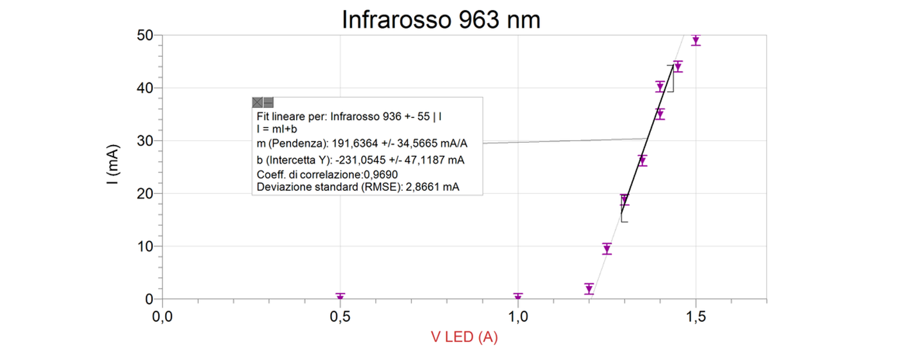 caratteristica LED infrarosso