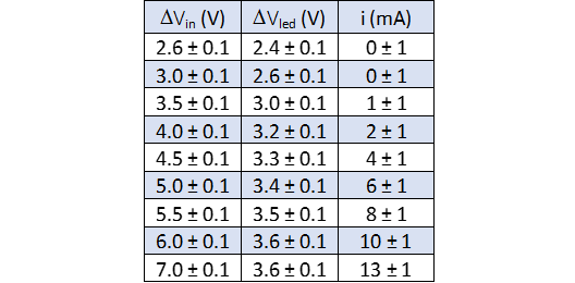 misure eseguite LED celeste-violetto