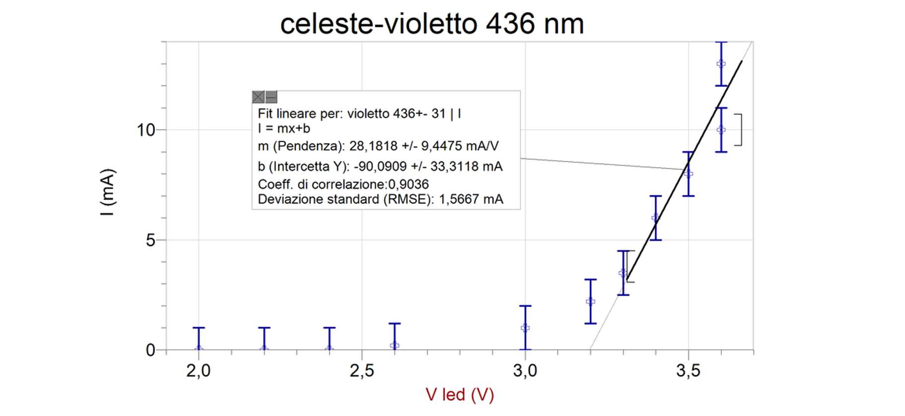 caratteristica per LED celeste-violetto