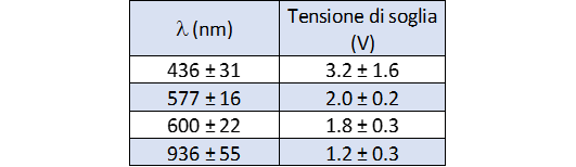 riepilogo dei valore delle lunghezze d'onda
