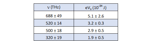 valori della frequenza e dell'energia di soglia