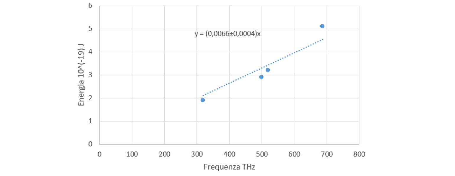 energia in funzione della frequenza per i fotoni emessi dai diversi diodi