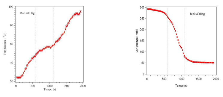 esempio di grafici temperatura-tempo e lunghezza tempo