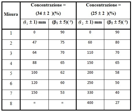 misura della rotazione della polarizzazione