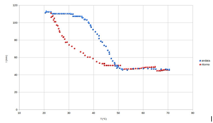 esempio di grafico lunghezza-temperatura