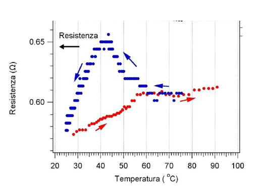 esempio di grafico resistenza-temperatura