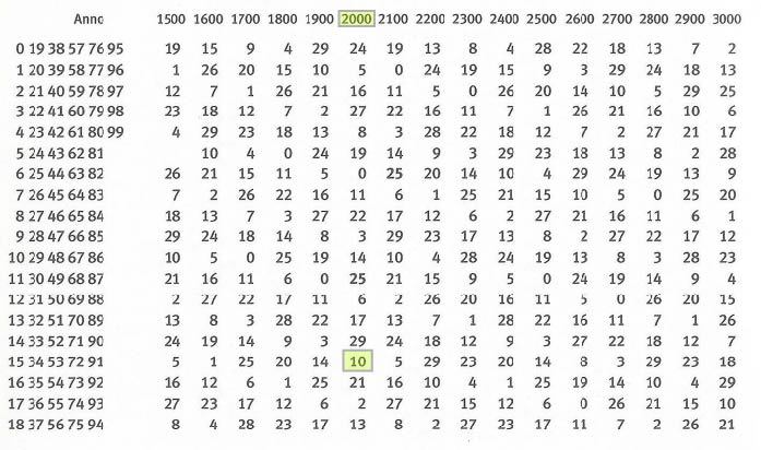 tavola dell’epatta per il periodo 1300-3099 d.C.; all’intersezione tra la colonna con intestazione 2000 e la riga che contiene in numero 15 si legge il valore 10, che corrisponde all’epatta per l’anno 2015.