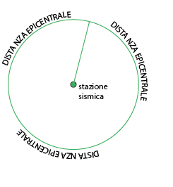 distanza epicentrale dalla stazione sismica