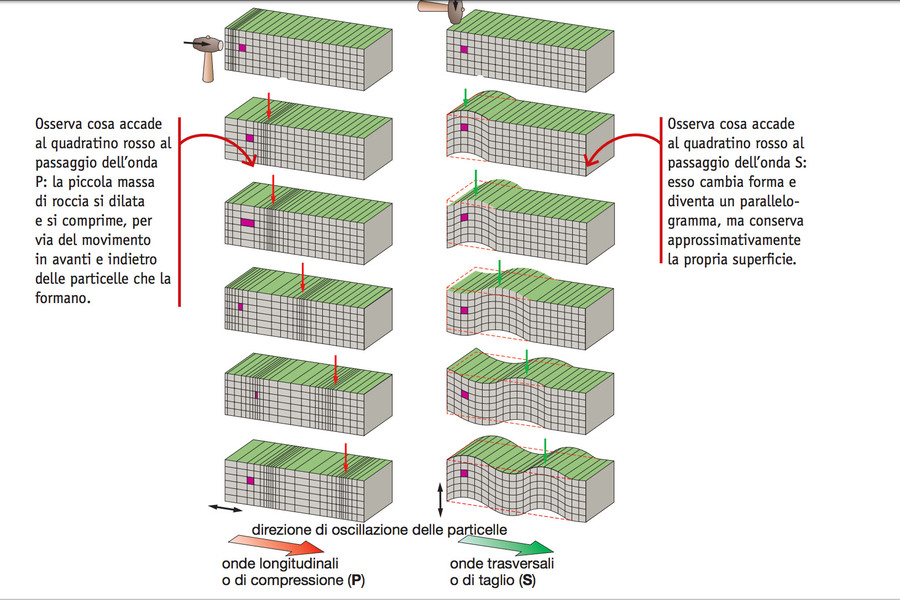 modalità propagazione onde S e P