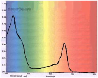 spettro di assorbimento