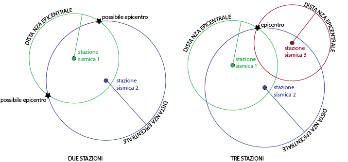 tre stazioni sismiche per individuare epicentro