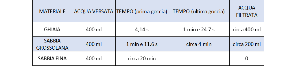 valori dei tempi misurati per i campioni
