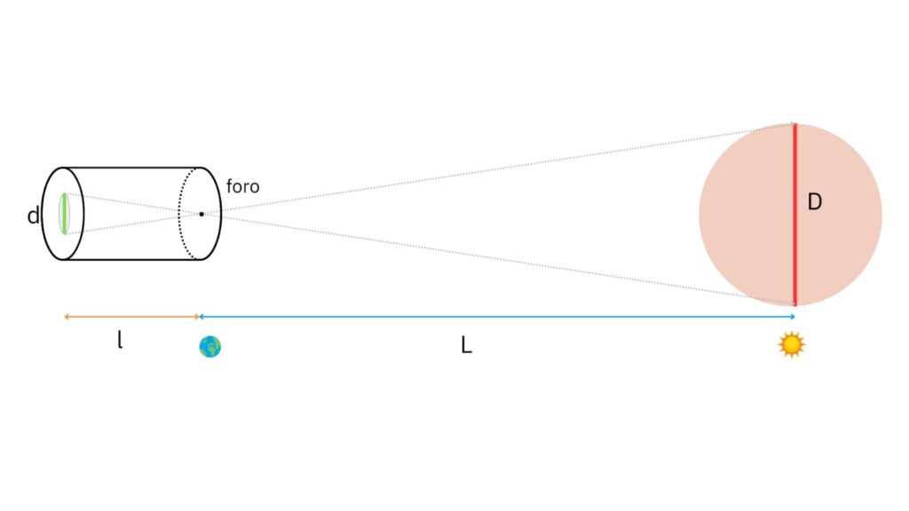 schema geometrico del cammino della luce nella camera stenopeica