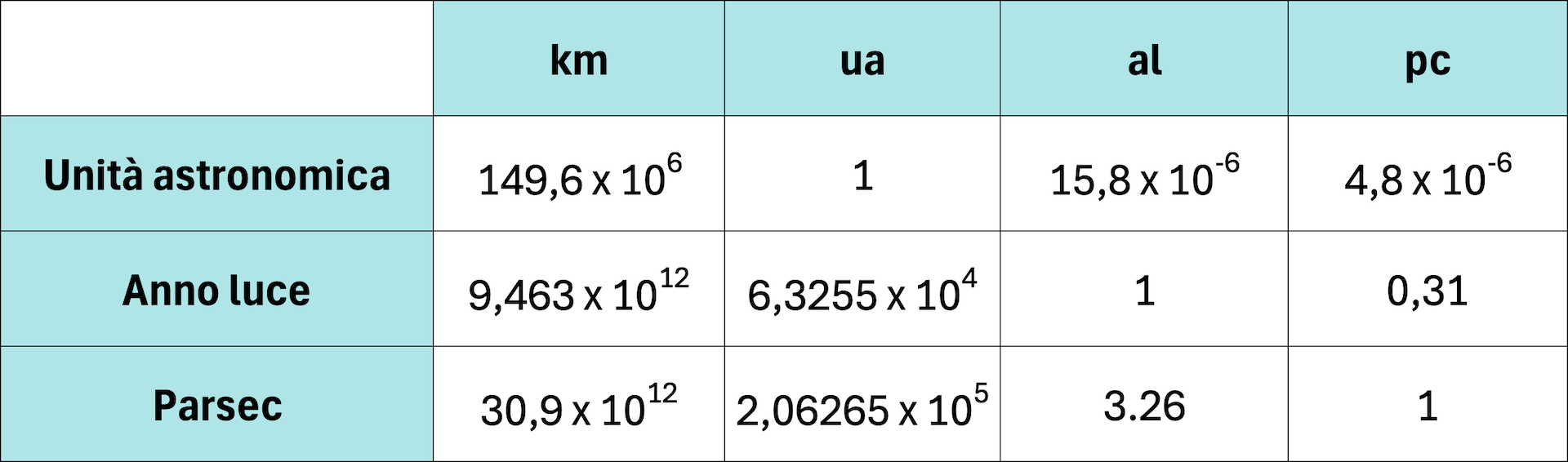 fattori di conversione tra di loro delle principali unità di misura utilizzate in astronomia