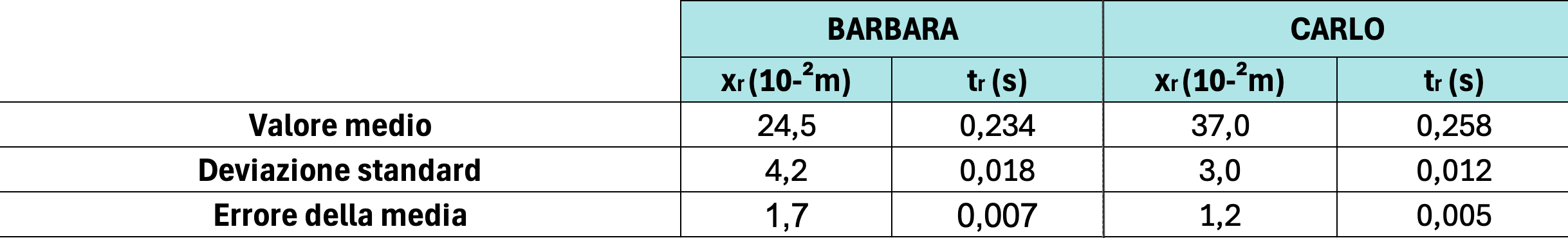 Tabella con media, deviazione standard ed errore sulla media dei dati di tabella 1
