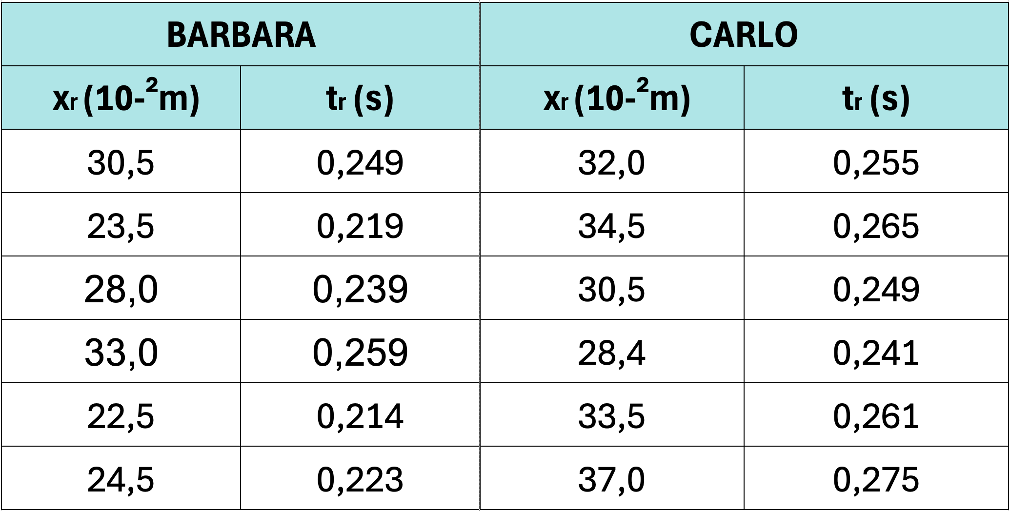 Tabella con serie di valori di x(r) misurati e di
t(r) calcolati per due studenti, Barbara e Carlo nell'esempio