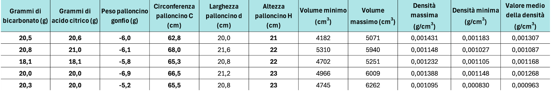 Tabella 1: Esempio di risultati ottenuti in classe da 5 gruppi di studenti in un esperimento svolto in classe nei primi mesi di I liceo scientifico. Nelle colonne ci sono i valori di g di bicarbonato e acido citrico, il peso del palloncino gonfio, la sua circonferenza e la sua altezza come valori misurati; la larghezza del palloncino, i valori minimi e massimi del volume e della densità, la densità media come valori calcolati. Per ogni voce, sono presenti cinque valori. 